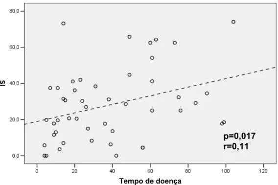 Figura 3 - Correlação entre tempo de doença e índice de sangramento  gengival nos pacientes com lúpus eritematoso sistêmico juvenil (LESJ) 