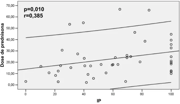 Figura 5 - Correlação entre dose de prednisona e índice de placa nos  pacientes com lúpus eritematoso sistêmico juvenil (LESJ) 