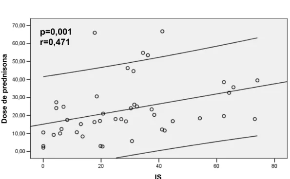Figura 6 - Correlação entre dose de prednisona e índice de sangramento  gengival nos pacientes com lúpus eritematoso sistêmico juvenil (LESJ) 