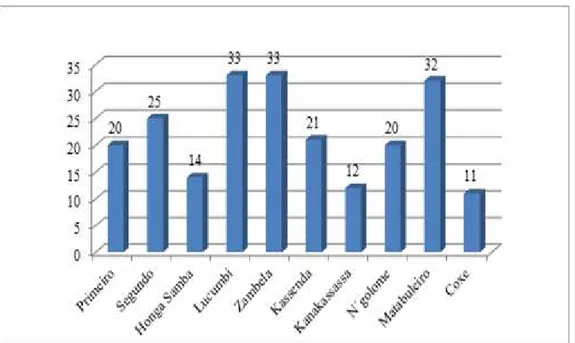 Gráfico 1. Prevalência do déficit de estatura para idade em crianças menores de cinco  anos, segundo o bairro de residência Bom Jesus, Angola 2010