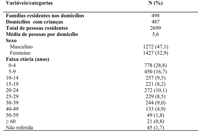 Tabela 1- Distribuição das caraterísticas dos agregados familiares de crianças menores  de 60 meses