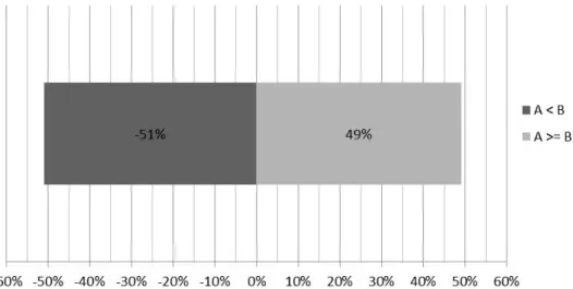 Figure 3- Comparison between bi-fuel mode (A) and monofuel (B)