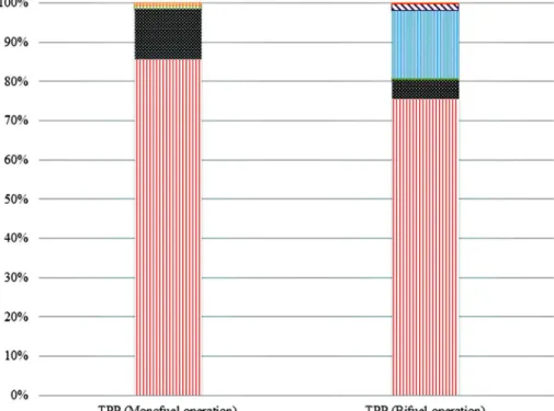Figure 4- Contribution Analysis for GWP impact.