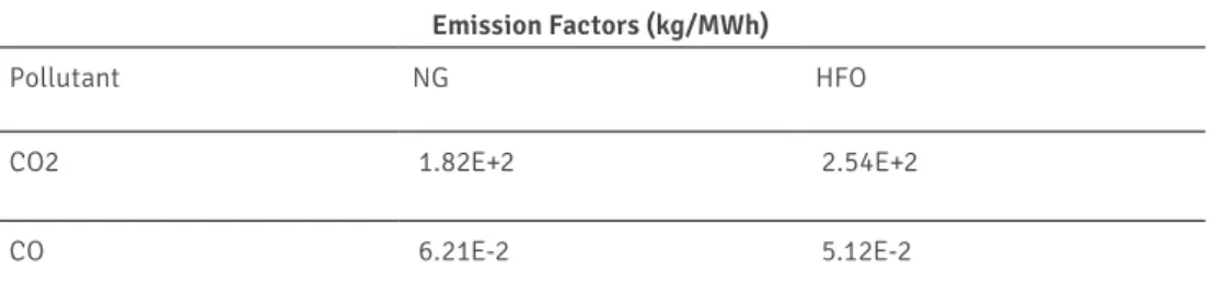 Table 1- Emission Factors for NG and HFO (kg/MWh)