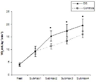 Fig. 3.3 Oxygen uptake (VO 2 ) at rest and during four different treadmill workloads (Submax1, 2.5 km.h -1  - 0% 