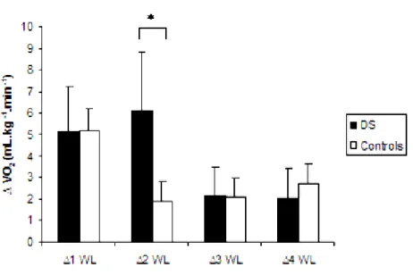 Fig. 3.4 Delta oxygen uptake in response to different delta workloads (WL) on the treadmill in participants with  DS and  non-disabled controls (rest to 2.5 km.h -1  – 0%  grade [∆1 WL], 2.5 km.h -1  to 4 km.h -1  – 0%  grade [∆2  WL], 4 km.h -1  – 0% grad