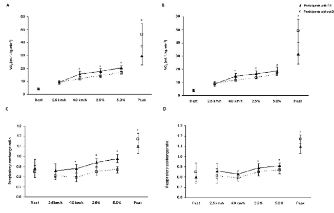 Fig.  3.7  Oxygen  uptake  (VO 2 )  and  respiratory  exchange  ratio  (RER)  of  participants  with  and  without  Down  syndrome at rest, during four different submaximal treadmill workloads (2.5 km.h -1  – 0% grade; 4 km.h -1  – 0% 