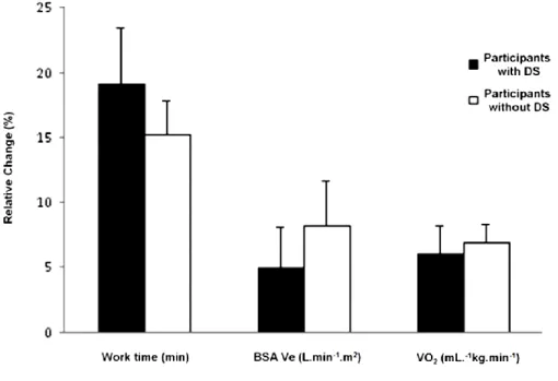 Table 3.15 shows the peak cardiorespiratory data of participants with and without DS at pre-  and  post-training