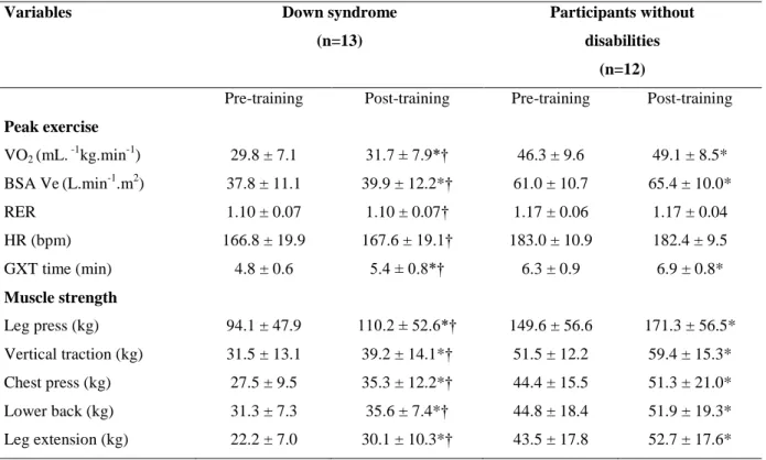 Table 3.15 Peak exercise and muscle strength data of participants with and without Down syndrome at pre- and  post-training periods