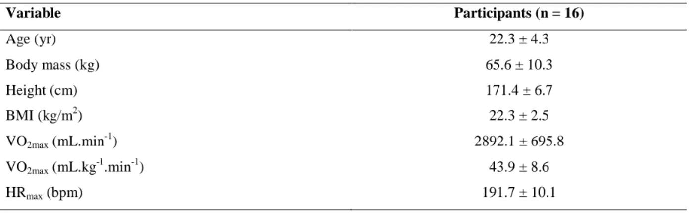 Table 4.1 Descriptive characteristics of the participants. 