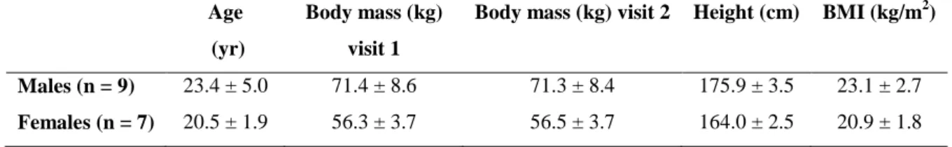 Table 3.1 Descriptive characteristics of the participants. 