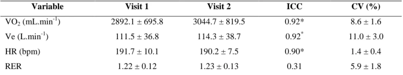 Table 3.5 Reproducibility of cardiorespiratory variables at maximal exercise. 