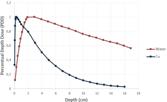 Figure 3.10: Penelope Simulation. Comparison between the PDD and depth for water and Cu for a 6 MV photon beam.