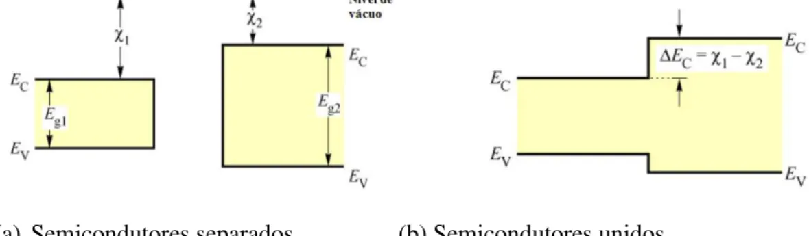 Figura  8:  Formação  de  uma  heteroestrutura.  (a)  Semicondutores  separados,  com  gaps  diferentes,  E g1   e  E g2 