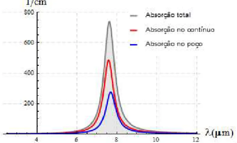 Figura 26: Curva de absorção teórica calculada para um poço simples de GaAs de 52Å de largura com  barreiras de Al 0,26 Ga 0,74 As.