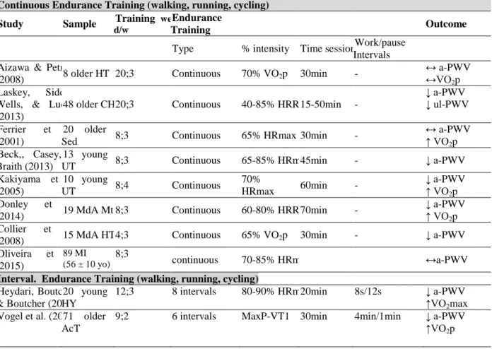 Table 2.3. Effects of endurance exercise training on arterial stiffness – Pulse Wave Velocity 