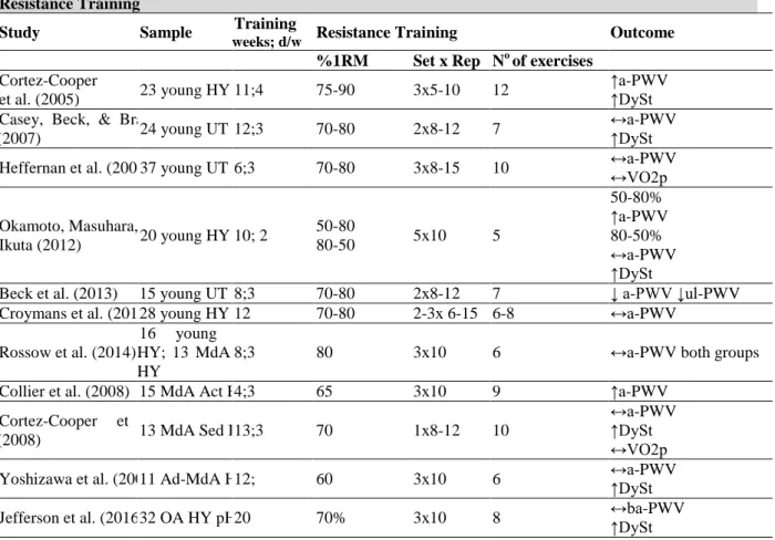 Table 2.4. Effects of resistance exercise training in arterial stiffness – Pulse Wave Velocity