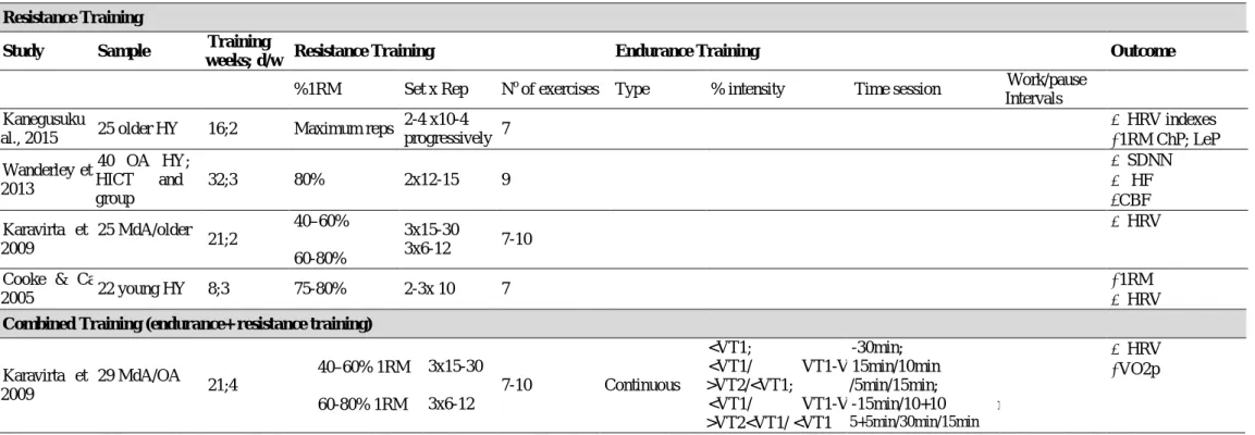 Table 1.5. Effects of exercise training on the autonomic nervous system in healthy, athletes and cardiovascular diseases