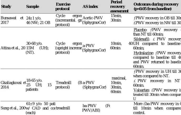 Table 2.1. Study review about Maximal exercise Effort and Arterial stiffness in the elderly with  and without cardiovascular disease