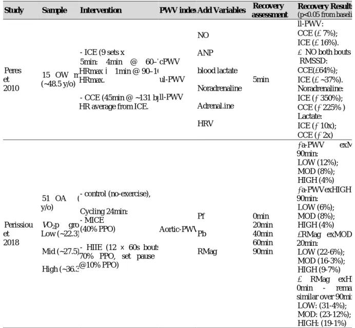 Table 2.2. Studies involving effects of a single exercise bout on pulse wave velocity