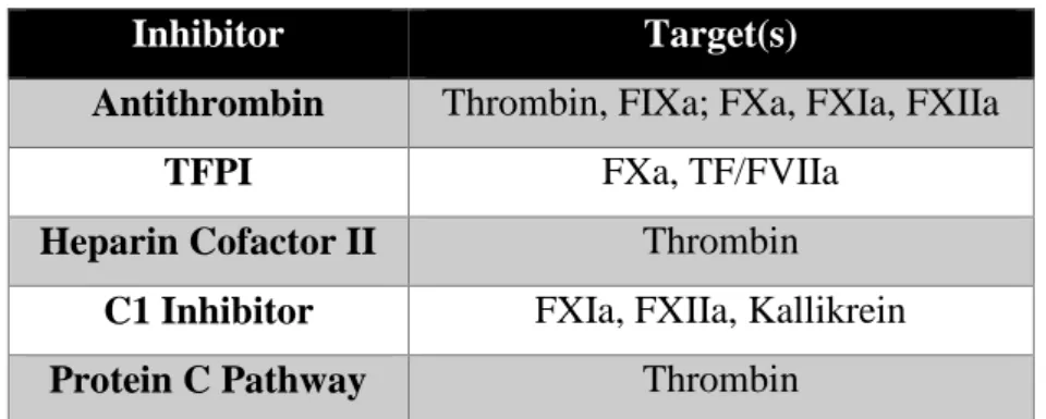 Table 1: Targets of Coagulation Inhibitors 