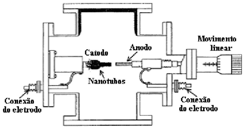 Figura 1.7: Esquema de uma câmara de síntese de nanotubos por descarga por arco  (reproduzido da referência [1.10])