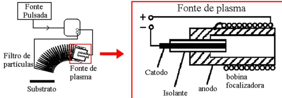 Figura 2.2: Esquema do filtro de partículas e detalhe do canhão de plasma. 