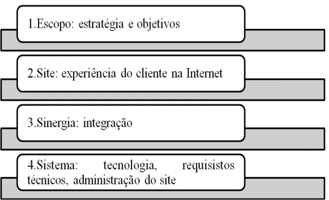 Figura 6 - Modelo Conceitual dos 4S´s do mix de marketing da web  Fonte: Adaptado segundo Constantinides (2002)