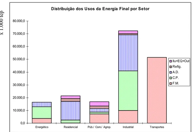 Figura 1.1.4: Distribuição dos Usos Finais por setores e formas (BEU-2005) em 1.000 tep 