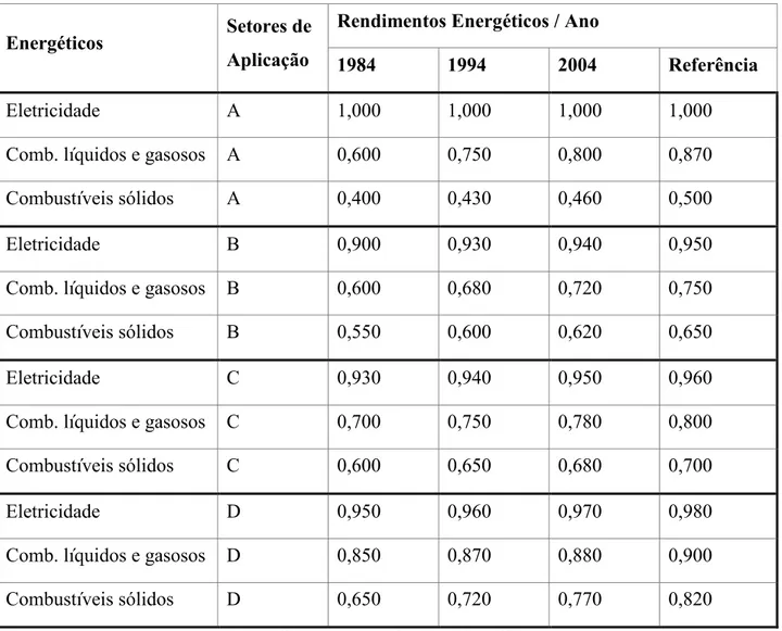 Tabela 1.1.7: Rendimento e Aplicações na Geração de Calor de Processo 