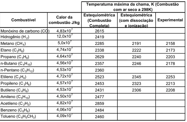 Tabela 2.1: Calor da combustão e temperatura da chama para combustíveis de hidrocarboneto de British Gas (1992) 