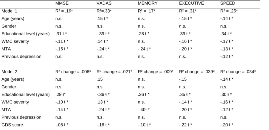 Table  2.  Associations  between  cognitive  evaluation  and  GDS  score  at  baseline