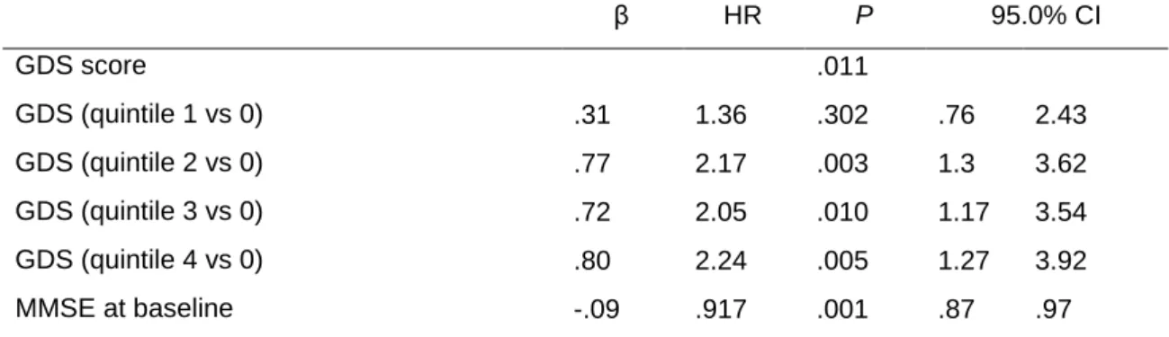 Table  4.  Cox  regression  analysis  controlling  for  MMSE  at  baseline.  Dependent  variable:  cognitive  decline  (combined  dementia  and  cognitive  impairment  not  dementia)