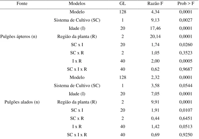 Tabela 2.1 - Modelos resumidos de três fatores da análise de variância (ANOVA) dos efeitos  de sistema de cultivo 1 , idade da planta 2  e região da planta 3  para o número de H