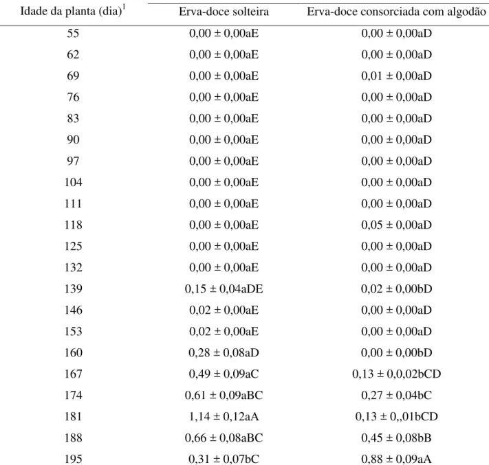 Tabela  2.3  -  Número  de  pulgões  alados  (média  ±  EP)  encontrados  em  folhas  e  umbelas  de  plantas de erva-doce em função do sistema de cultivo e idade da planta (F SC x  I  (20, 375) = 1,91, P = 0,0107) 