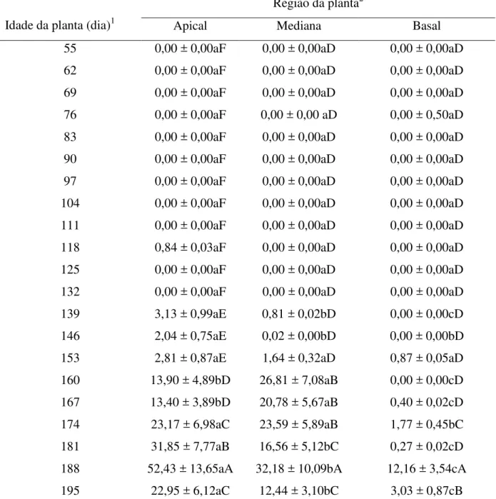Tabela 2.4 - Número de pulgões ápteros (média ± EP) encontrados em folhas e umbelas de  plantas de erva-doce em função da idade e região da planta (F R x I (40, 375) = 2,00,  P = 0,0005) 
