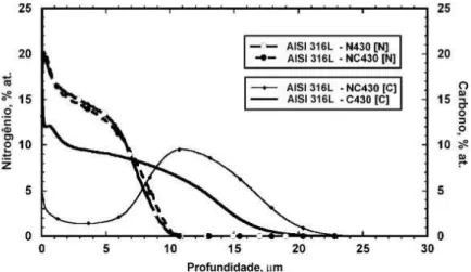 Figura 2.2 - Perfil de nitrogênio e carbono na fase-S produzida em um aço AISI 316L  (DONG, 2010)