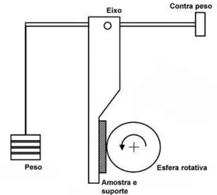 Figura 3.3 - Desenho esquemático da máquina de ensaios de desgaste do tipo &#34;esfera presa&#34; 