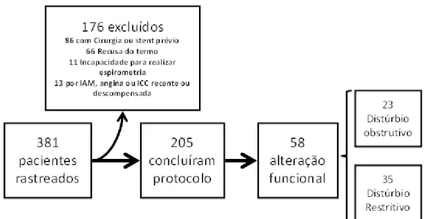 Figura 1 – Fluxograma com o recrutamento e classificação dos indivíduos nos  grupos de acordo com as características da função pulmonar 