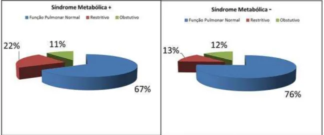 Figura 4 – Prevalência dos padrões de alteração espirométrica entre pacientes  com e sem síndrome metabólica 