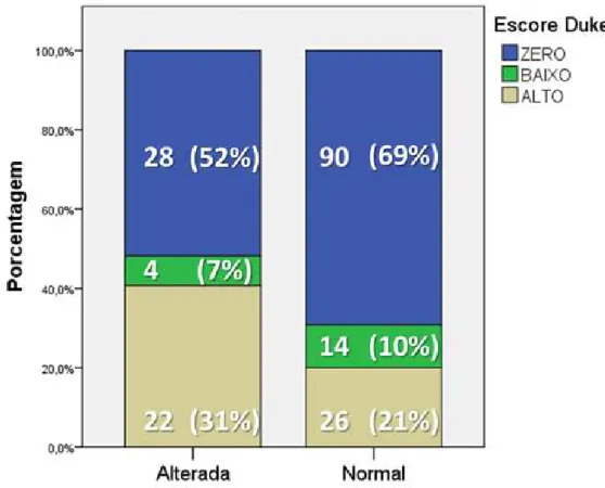 Figura 8  –  Distribuição do escore de Duke dividido em Zero, Baixo e Alto entre  os  grupos  com  função  pulmonar  normal  e  alterada