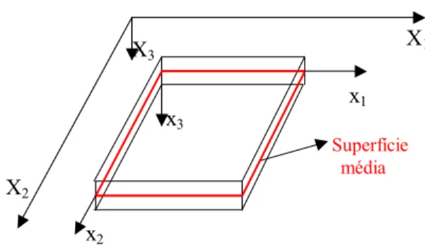 FIGURA 2.1 - Elemento Bidimensional de Placa  onde  − t / 2 ≤ x 3 ≤ t / 2 , sendo t a espessura da placa