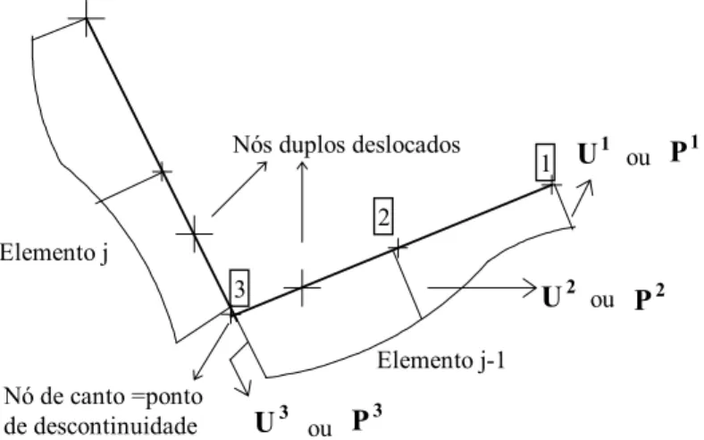 FIGURA 4.5 - Elementos Descontínuos 