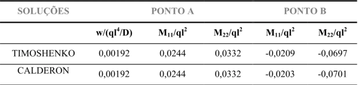 TABELA 4.1 - Resultados do exemplo 1 