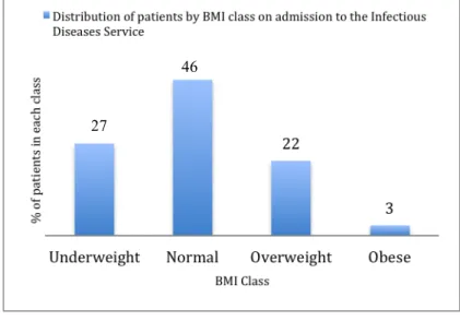 Figure 4. BMI of patients who remained hospitalized after one week (both services combined) 46 
