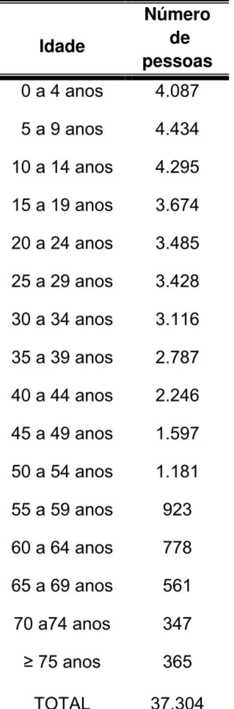 Tabela 1 - Número de habitantes por faixa etária, Caieiras, 1990  Idade  Número  de  pessoas  0 a 4 anos  4.087  5 a 9 anos  4.434  10 a 14 anos  4.295  15 a 19 anos  3.674  20 a 24 anos  3.485  25 a 29 anos  3.428  30 a 34 anos  3.116  35 a 39 anos  2.787