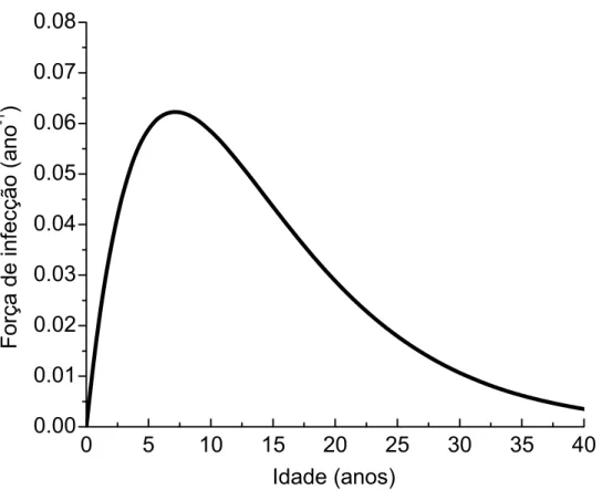 Figura 7 - Força de infecção,  λ (a), do Toxoplasma gondii , Caieiras, 1990 