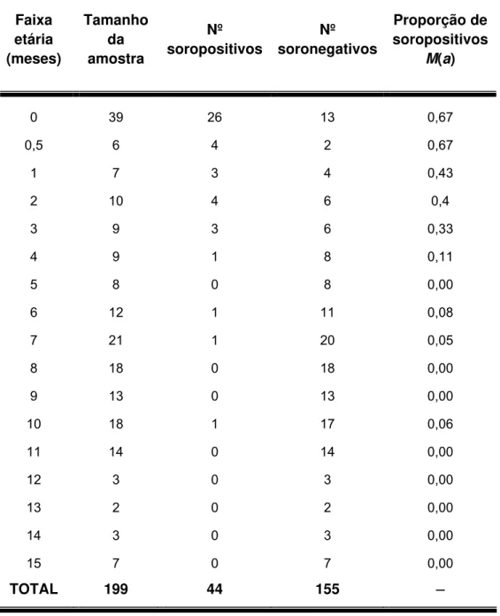 Tabela 4 - Proporção de soropositivos M(a), para toxoplasmose segundo  faixa etária em 199 crianças de 0 a 15 meses, Caieiras, 1990 
