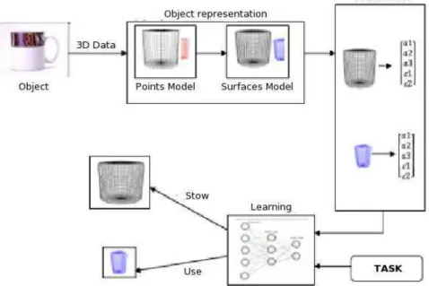 Figura 3.5: Resumo do método proposto por Belini. O sistema de inteligência artificial leva em consideração o motivo para a qual o objeto será manipulado para decidir a melhor postura