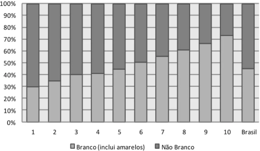 Gráfico 3.1- Distribuição da população por decil e por cor     